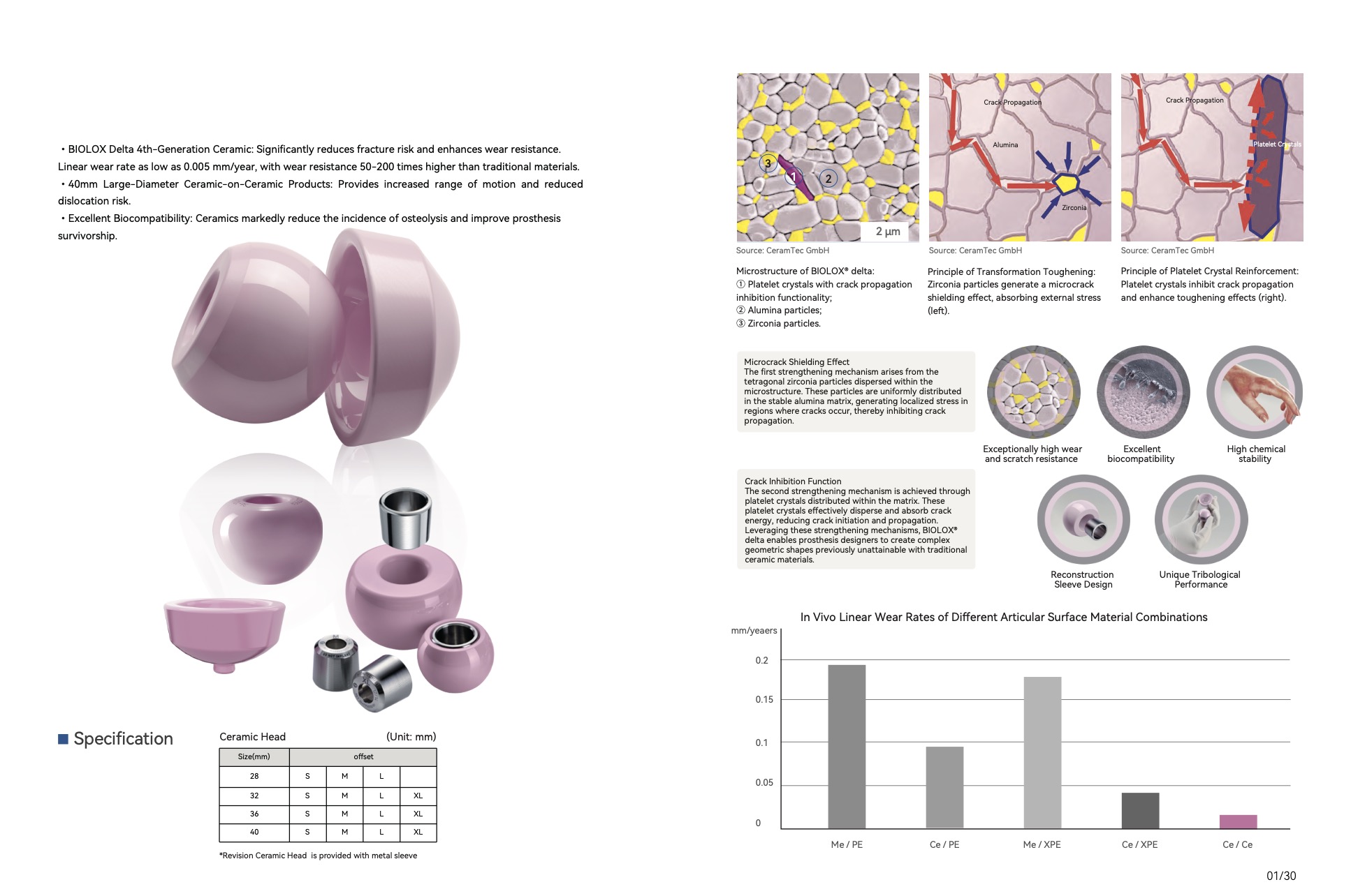Femoral Head 2 Available in three material options: 4th‑generation ceramic, zirconium‑niobium alloy and Co‑Cr‑Mo. 4th‑gen ceramic delivers outstanding wear resistance, fracture toughness and biocompatibility, large‑diameter options enhance ROM and reduce dislocation risk. Zr‑Nb alloy features in‑situ ceramic oxidation for high hardness, fatigue resistance and low‑MRI‑artifact performance, free of nickel allergy. High‑polished Co‑Cr‑Mo offers reliable wear performance with multiple offset options for primary & revision hip arthroplasty.